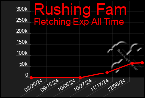 Total Graph of Rushing Fam