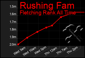 Total Graph of Rushing Fam