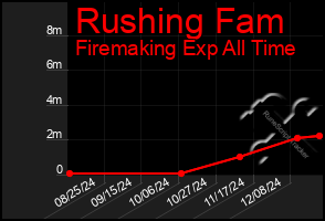 Total Graph of Rushing Fam