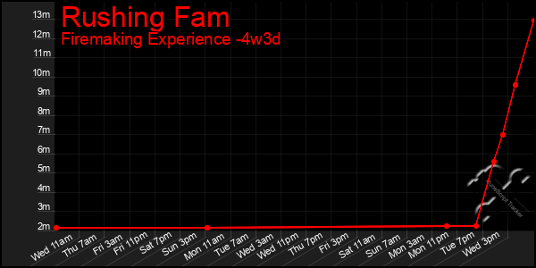 Last 31 Days Graph of Rushing Fam