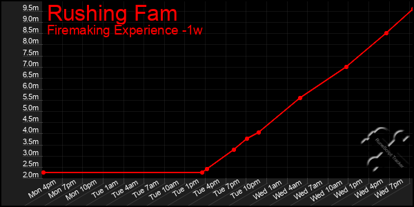 Last 7 Days Graph of Rushing Fam