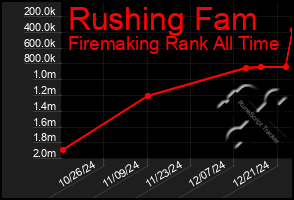 Total Graph of Rushing Fam