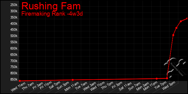 Last 31 Days Graph of Rushing Fam