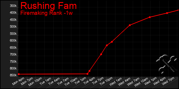 Last 7 Days Graph of Rushing Fam