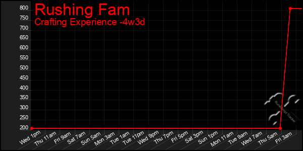 Last 31 Days Graph of Rushing Fam