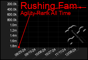 Total Graph of Rushing Fam