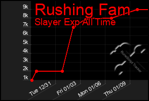 Total Graph of Rushing Fam