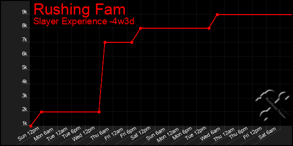 Last 31 Days Graph of Rushing Fam