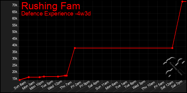 Last 31 Days Graph of Rushing Fam