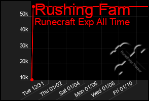 Total Graph of Rushing Fam