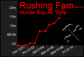 Total Graph of Rushing Fam