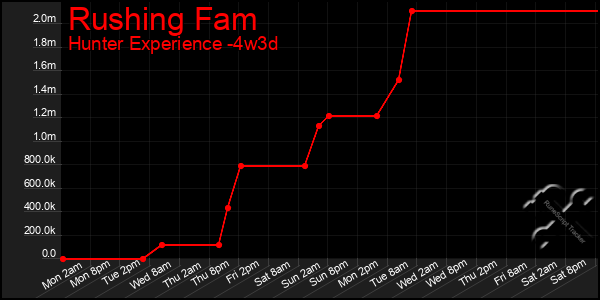 Last 31 Days Graph of Rushing Fam