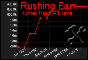 Total Graph of Rushing Fam