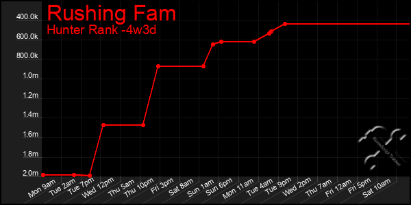 Last 31 Days Graph of Rushing Fam