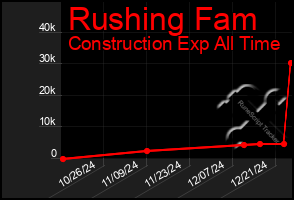 Total Graph of Rushing Fam