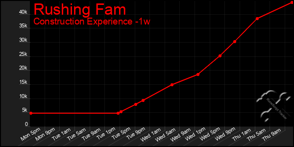 Last 7 Days Graph of Rushing Fam