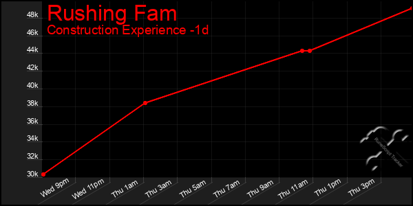 Last 24 Hours Graph of Rushing Fam