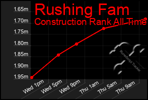 Total Graph of Rushing Fam