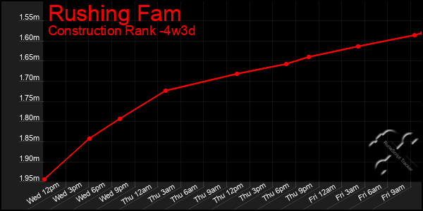 Last 31 Days Graph of Rushing Fam