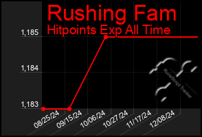 Total Graph of Rushing Fam