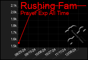 Total Graph of Rushing Fam