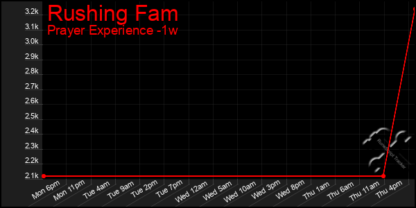 Last 7 Days Graph of Rushing Fam