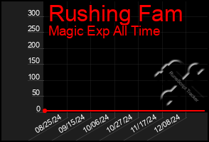 Total Graph of Rushing Fam