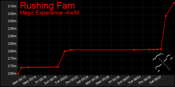Last 31 Days Graph of Rushing Fam