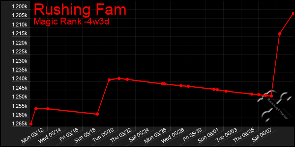 Last 31 Days Graph of Rushing Fam