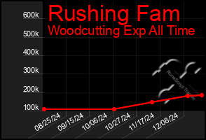 Total Graph of Rushing Fam