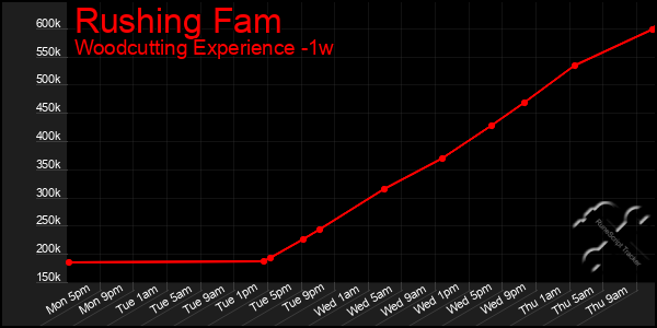 Last 7 Days Graph of Rushing Fam