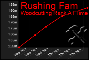 Total Graph of Rushing Fam