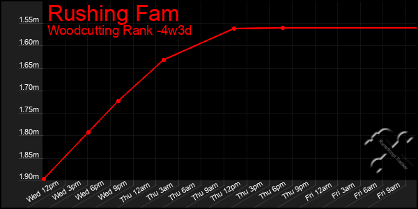 Last 31 Days Graph of Rushing Fam