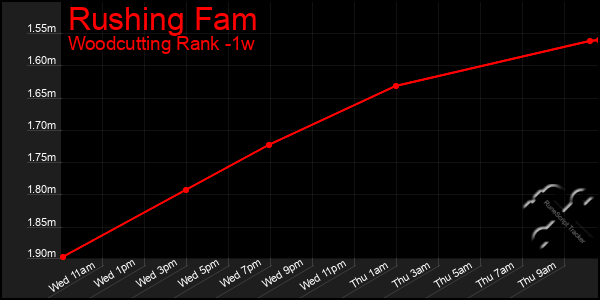 Last 7 Days Graph of Rushing Fam