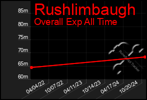 Total Graph of Rushlimbaugh