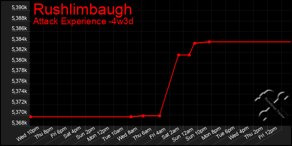 Last 31 Days Graph of Rushlimbaugh