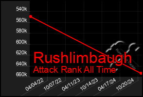 Total Graph of Rushlimbaugh