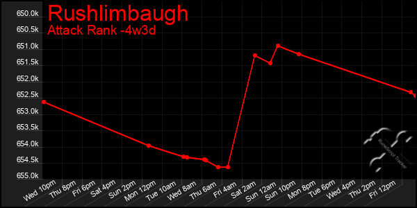 Last 31 Days Graph of Rushlimbaugh