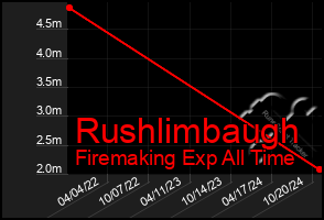 Total Graph of Rushlimbaugh