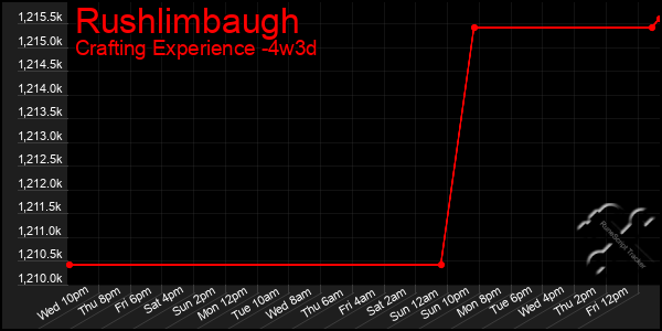 Last 31 Days Graph of Rushlimbaugh