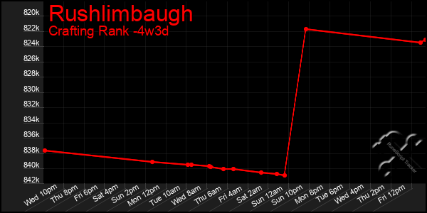 Last 31 Days Graph of Rushlimbaugh