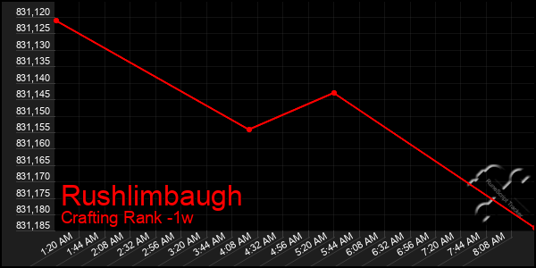 Last 7 Days Graph of Rushlimbaugh