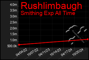 Total Graph of Rushlimbaugh