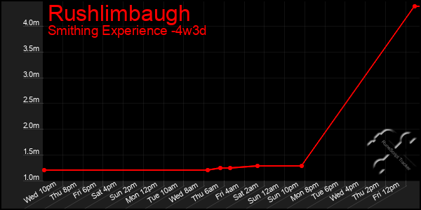 Last 31 Days Graph of Rushlimbaugh