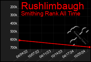 Total Graph of Rushlimbaugh