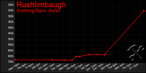 Last 31 Days Graph of Rushlimbaugh