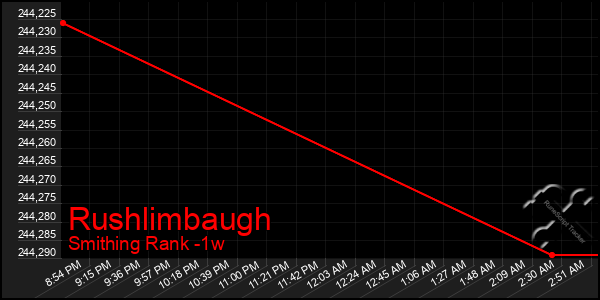 Last 7 Days Graph of Rushlimbaugh