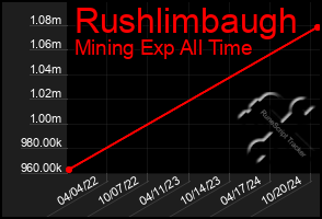 Total Graph of Rushlimbaugh