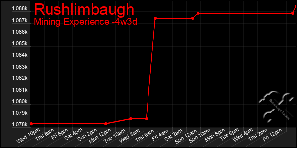 Last 31 Days Graph of Rushlimbaugh