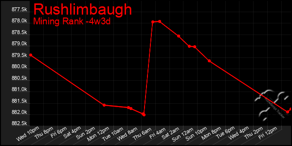 Last 31 Days Graph of Rushlimbaugh